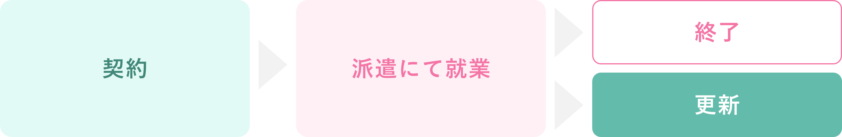 派遣の流れ